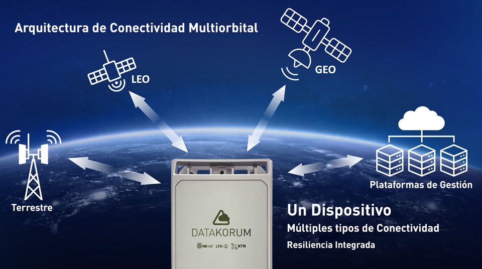 Arquitectura de Conectividad Multiorbital