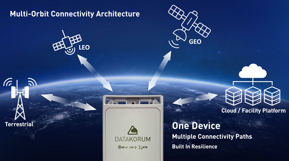 Multi-Orbital Connectivity Architecture